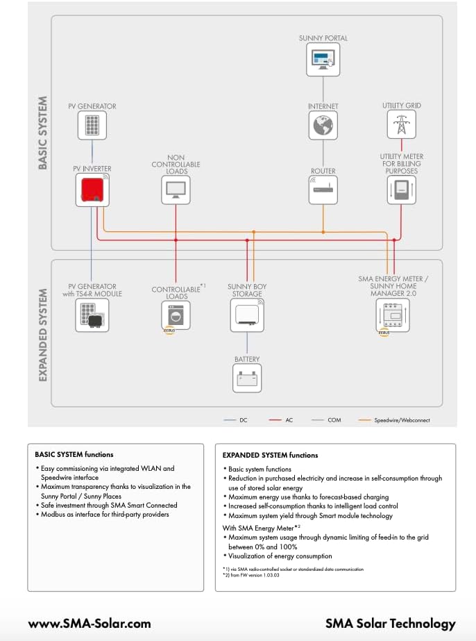 INVERTER SMA 3KW, ON-GRID, SINGLE-PHASE, 2 MPPT, NO DISPLAY, WIFI  SB3.0-1AV-41