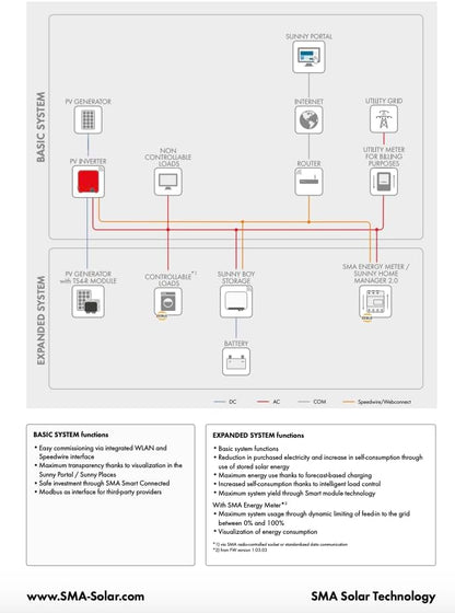 INVERTER SMA 3KW, ON-GRID, SINGLE-PHASE, 2 MPPT, NO DISPLAY, WIFI  SB3.0-1AV-41